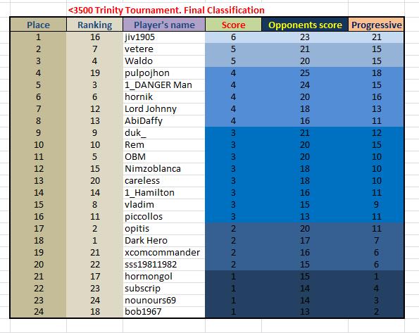 Final Classification_ 3500 Trinity.jpg